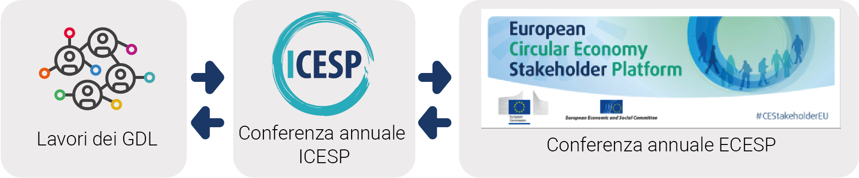 Relazione tra ICESP ed ECESP