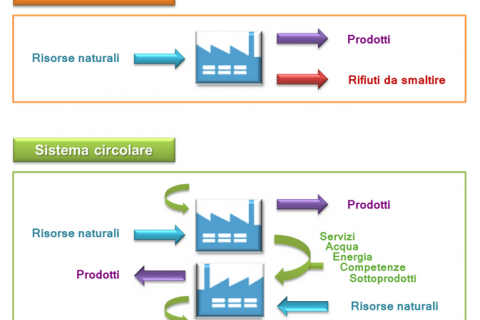 Approccio circolare della simbiosi industriale