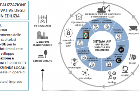 Schema sistema AIP per la realizzazione innovative degli aggregati riciclati in edilizia