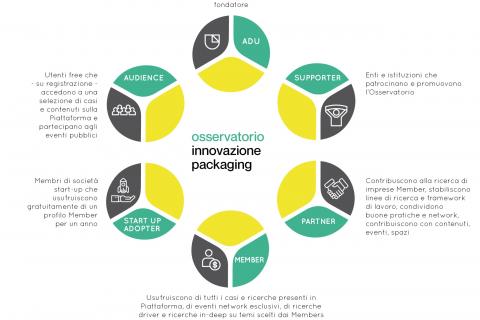 Schema organizzazione Osservatorio Innovazione Packaging