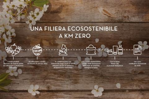 Rappresentazione della filiera della nostra linea "nutryancor" - filiera della circular economy