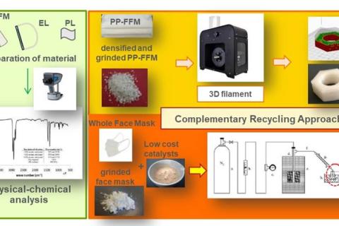 L’approccio complementare di riciclo per il recupero di materia dalle mascherine 