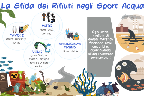 La Sfida dei Rifiuti negli Sport Acquatici 
