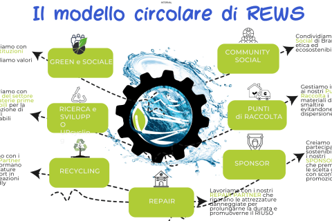 Il modello circolare di REWS