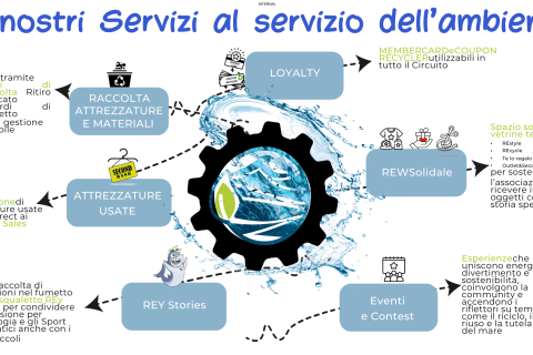 I nostri Servizi al servizio dell’ambiente