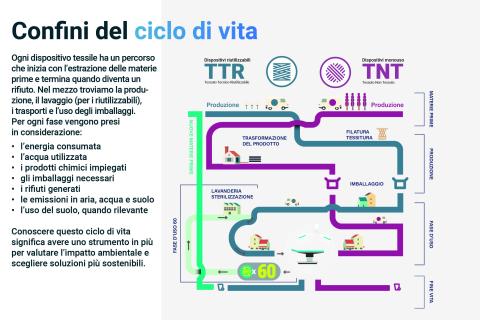 Confini del ciclo di vita