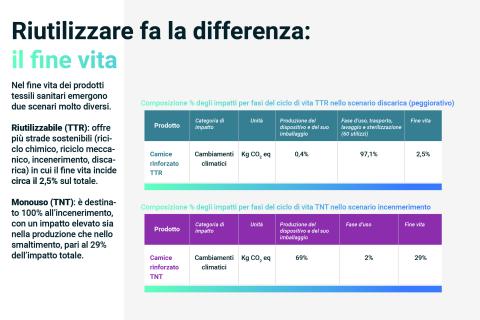 Riutilizzare fa la differenza: il fine vita