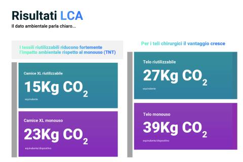 Risultati LCA