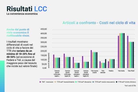 Risultati LCC