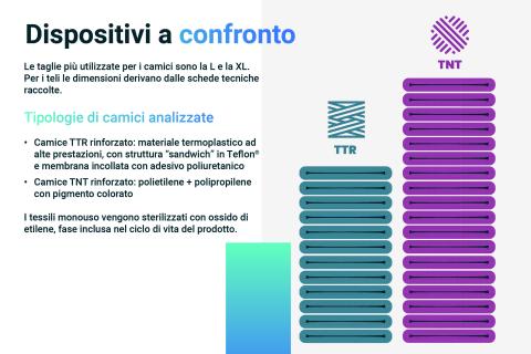 Dispositivi a confronto