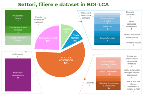 Filiere e dataset della Banca Dati Italiana LCA
