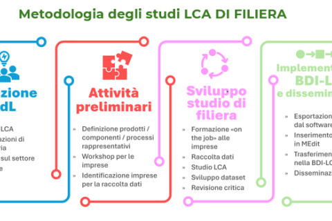 Metodologia studi LCA di filiera
