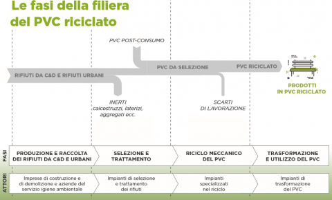 Le fasi della filiera del PVC riciclato