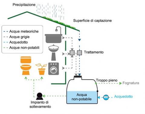 Gestione recupero e riuso acque