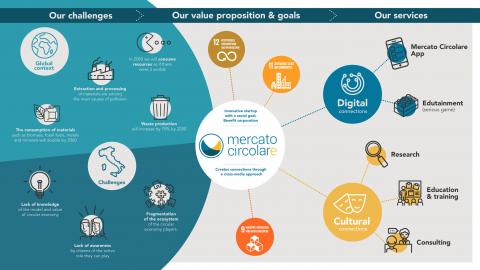 Poster Mercato Circolare