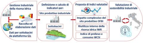 Approccio metodologico di valutazione dello stress idrico locale associato agli usi della risorsa in attività di produzione.