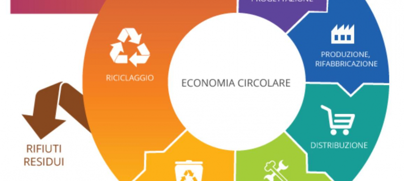 Economia Circolare